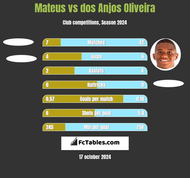 Mateus vs dos Anjos Oliveira h2h player stats