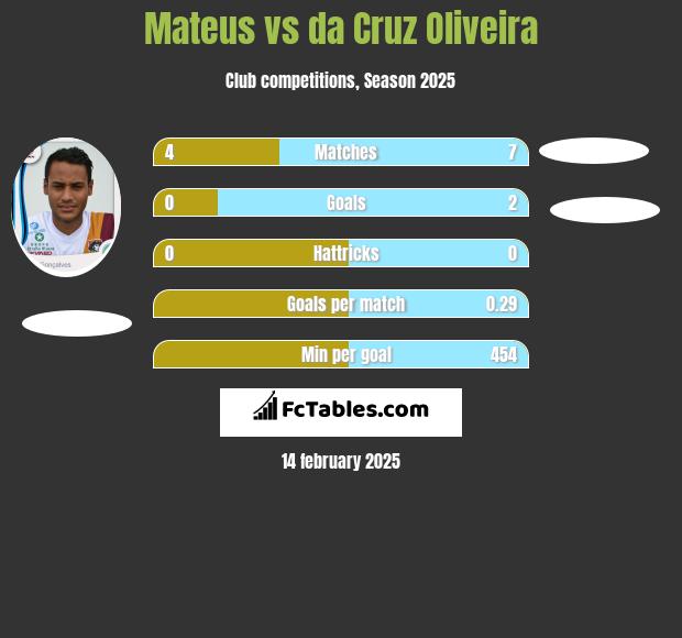 Mateus vs da Cruz Oliveira h2h player stats