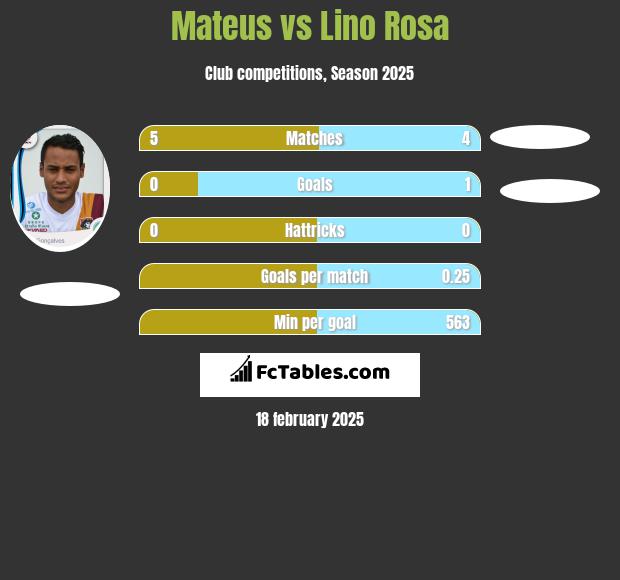 Mateus vs Lino Rosa h2h player stats