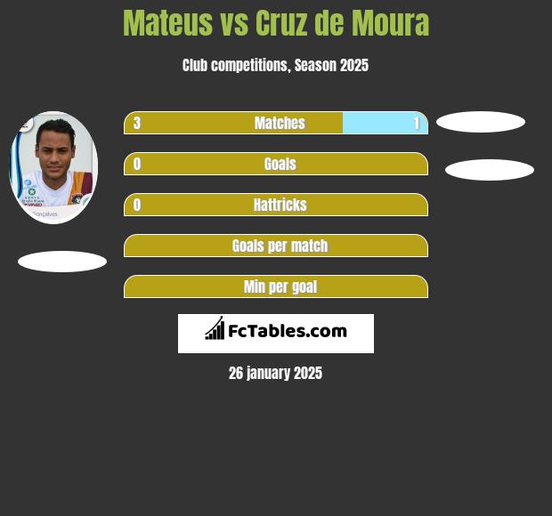 Mateus vs Cruz de Moura h2h player stats