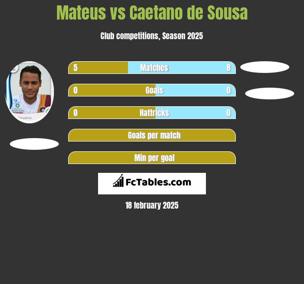 Mateus vs Caetano de Sousa h2h player stats