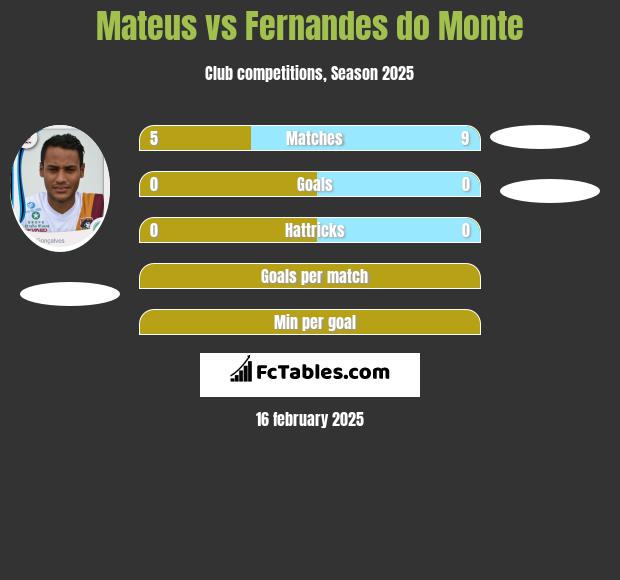 Mateus vs Fernandes do Monte h2h player stats