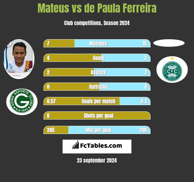 Mateus vs de Paula Ferreira h2h player stats