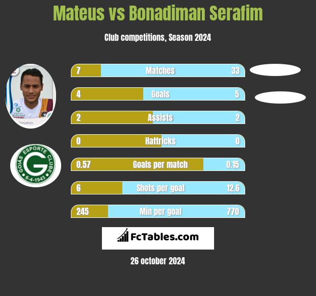 Mateus vs Bonadiman Serafim h2h player stats