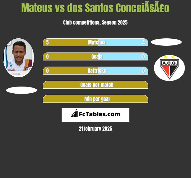 Mateus vs dos Santos ConceiÃ§Ã£o h2h player stats