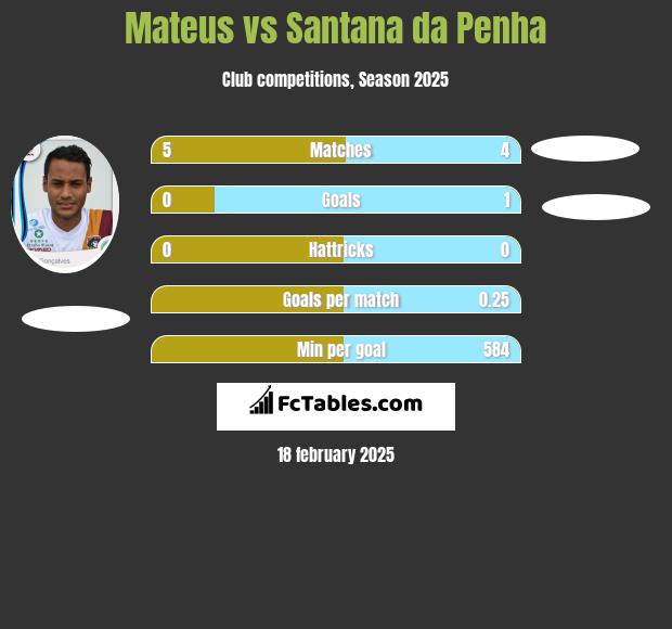 Mateus vs Santana da Penha h2h player stats