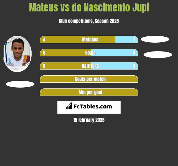 Mateus vs do Nascimento Jupi h2h player stats