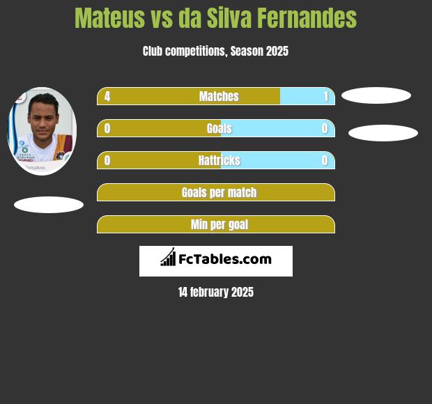 Mateus vs da Silva Fernandes h2h player stats