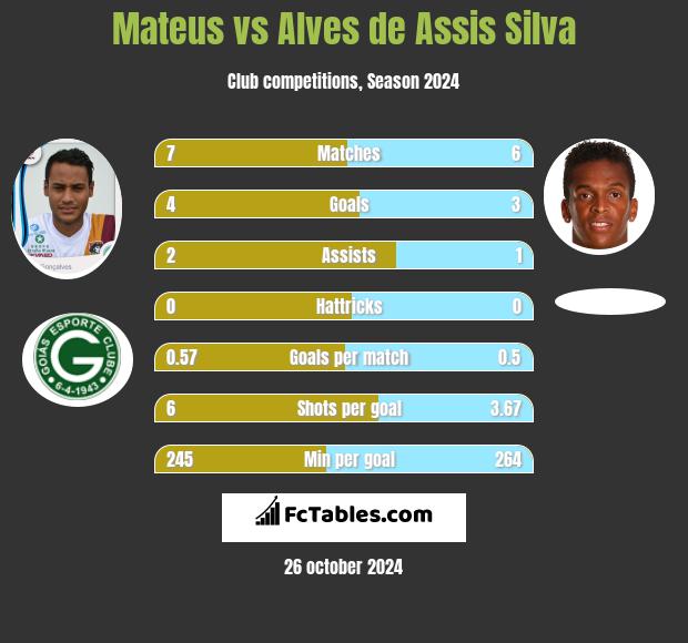 Mateus vs Alves de Assis Silva h2h player stats