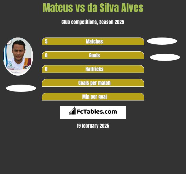 Mateus vs da Silva Alves h2h player stats