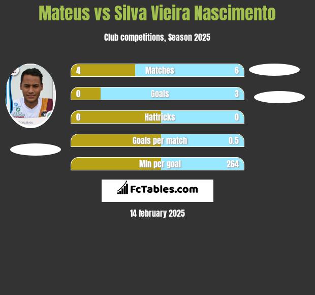 Mateus vs Silva Vieira Nascimento h2h player stats