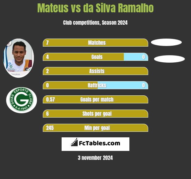 Mateus vs da Silva Ramalho h2h player stats