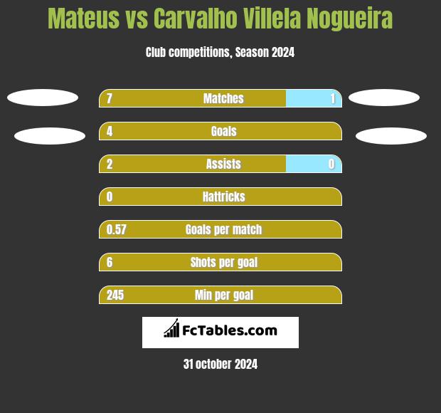 Mateus vs Carvalho Villela Nogueira h2h player stats