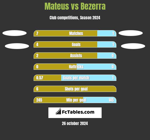 Mateus vs Bezerra h2h player stats