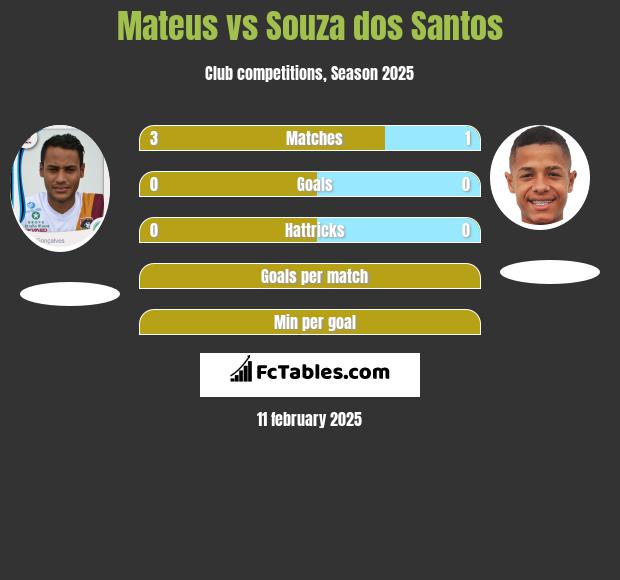 Mateus vs Souza dos Santos h2h player stats