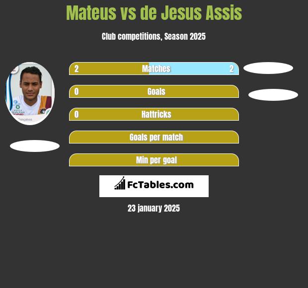 Mateus vs de Jesus Assis h2h player stats