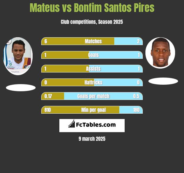 Mateus vs Bonfim Santos Pires h2h player stats