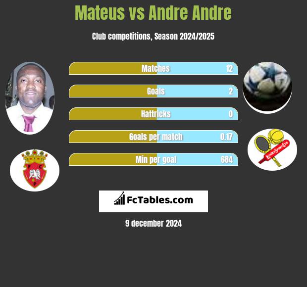 Mateus vs Andre Andre h2h player stats