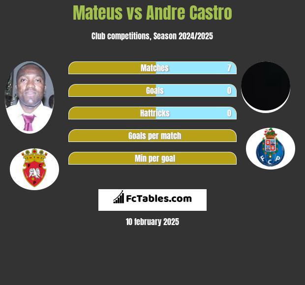 Mateus vs Andre Castro h2h player stats