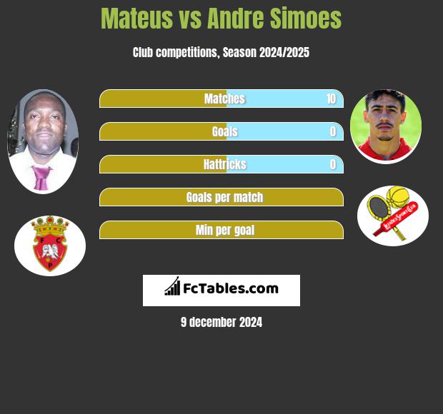 Mateus vs Andre Simoes h2h player stats