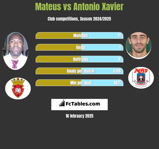 Mateus vs Antonio Xavier h2h player stats