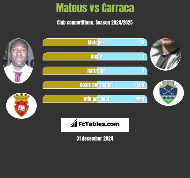 Mateus vs Carraca h2h player stats