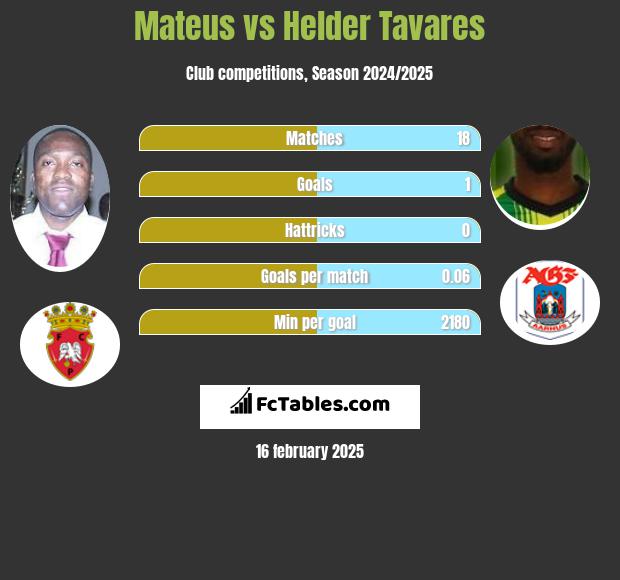 Mateus vs Helder Tavares h2h player stats