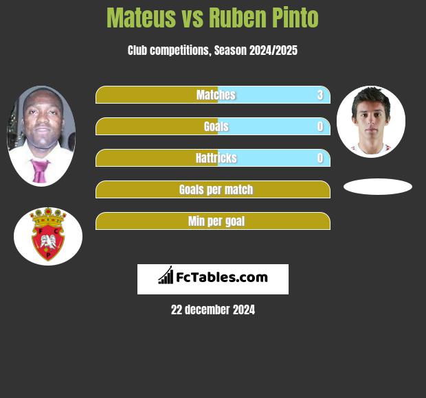 Mateus vs Ruben Pinto h2h player stats