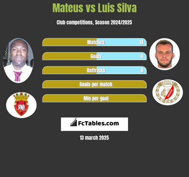 Mateus vs Luis Silva h2h player stats