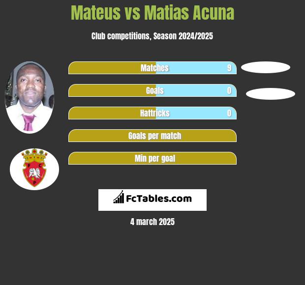 Mateus vs Matias Acuna h2h player stats