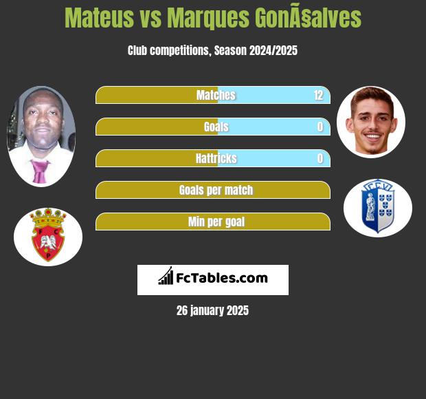 Mateus vs Marques GonÃ§alves h2h player stats