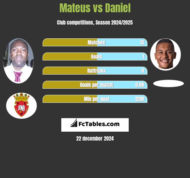 Mateus vs Daniel h2h player stats