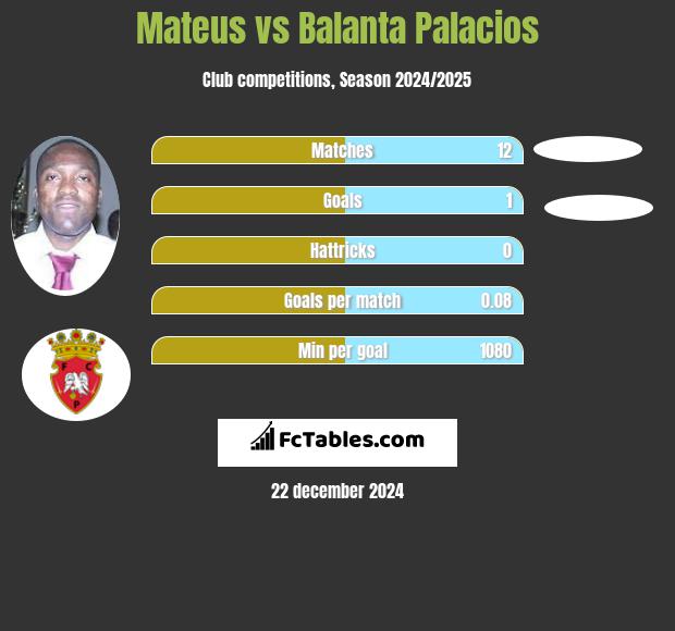 Mateus vs Balanta Palacios h2h player stats