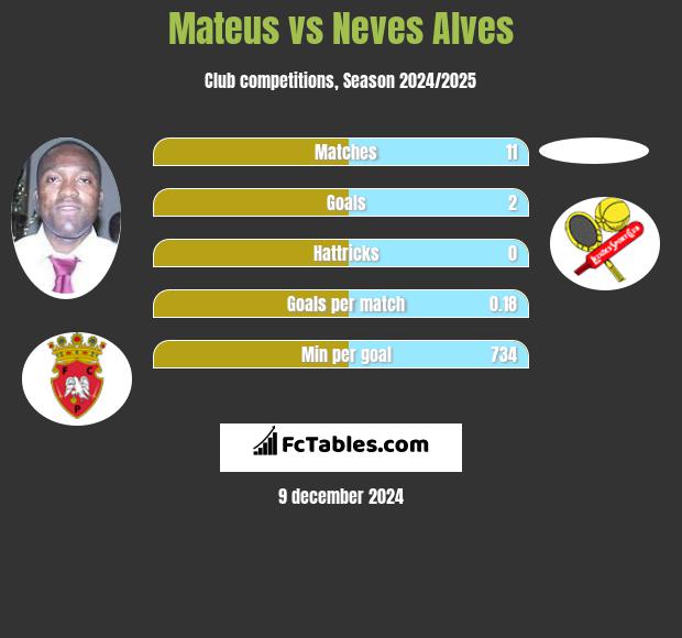 Mateus vs Neves Alves h2h player stats