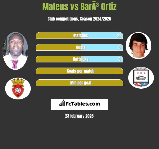 Mateus vs BarÃ³ Ortiz h2h player stats