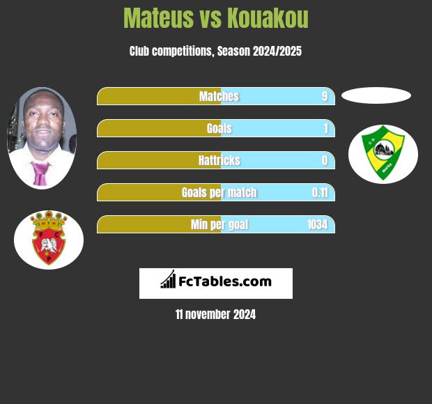 Mateus vs Kouakou h2h player stats