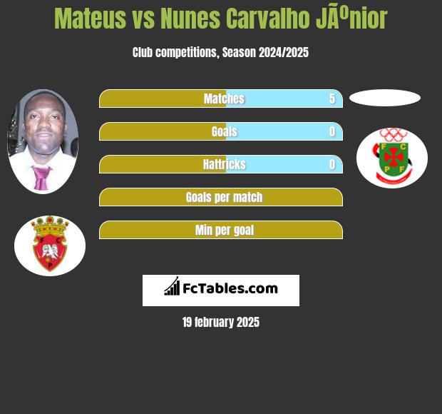 Mateus vs Nunes Carvalho JÃºnior h2h player stats