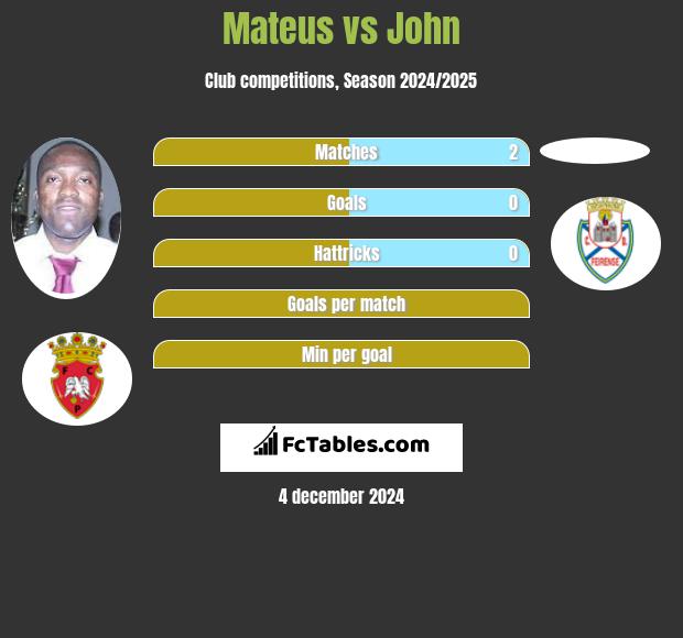 Mateus vs John h2h player stats