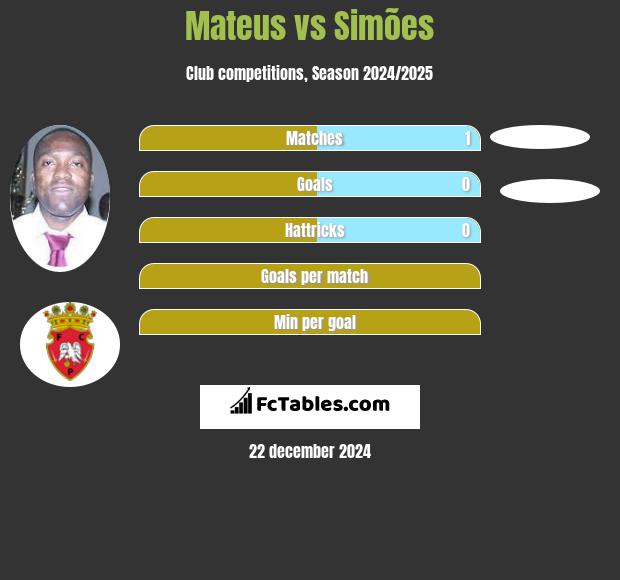 Mateus vs Simões h2h player stats