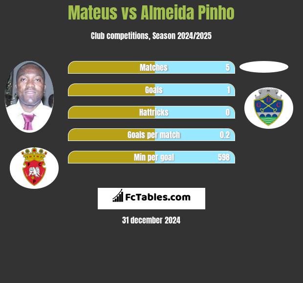 Mateus vs Almeida Pinho h2h player stats