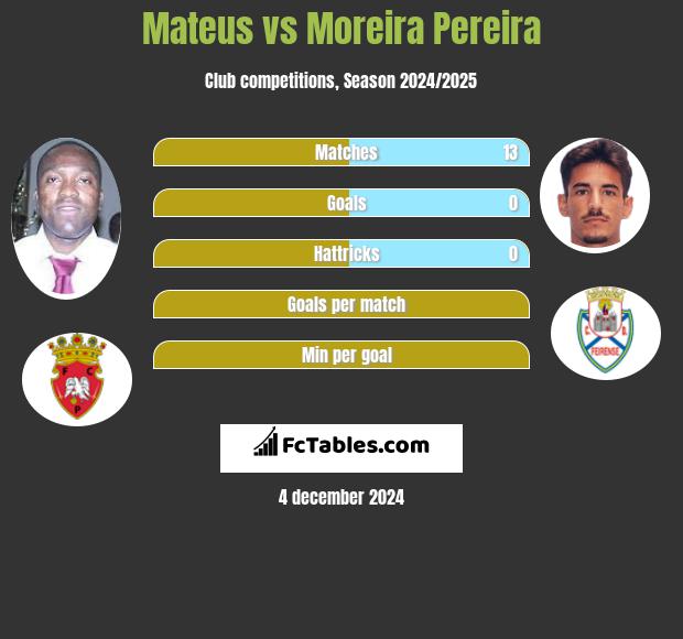 Mateus vs Moreira Pereira h2h player stats