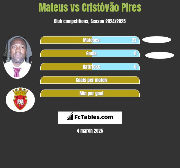 Mateus vs Cristóvão Pires h2h player stats