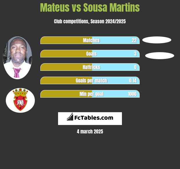 Mateus vs Sousa Martins h2h player stats