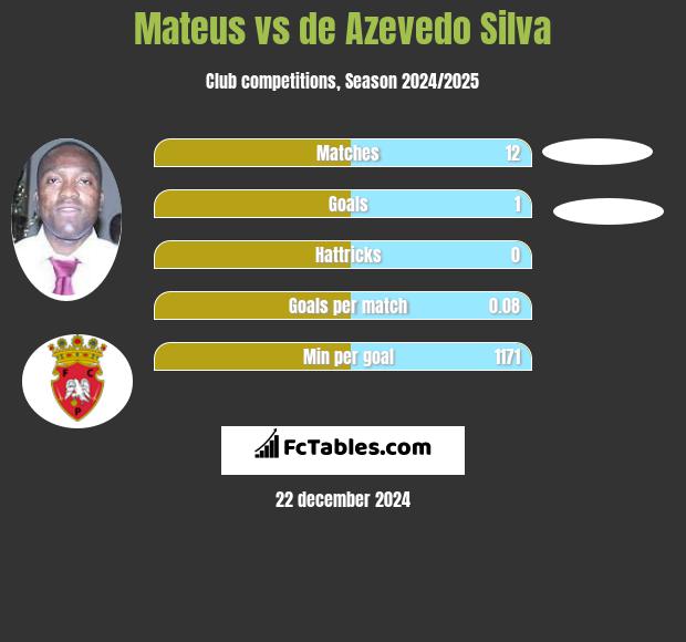 Mateus vs de Azevedo Silva h2h player stats