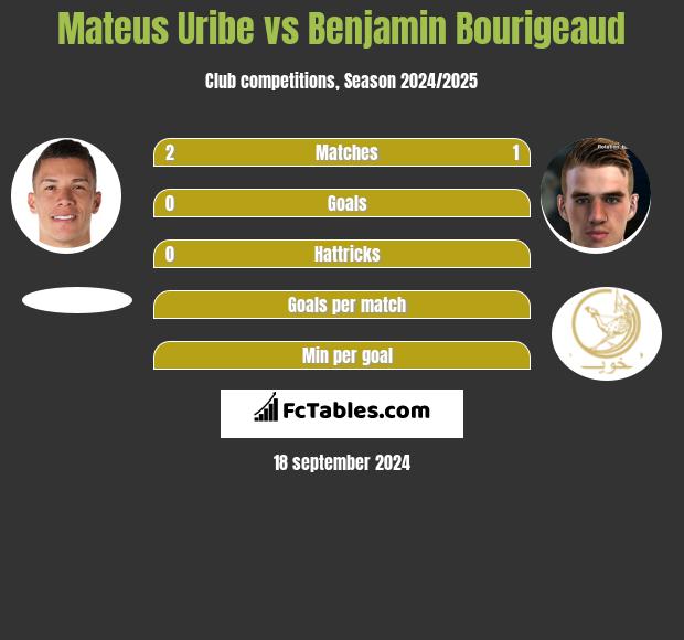 Mateus Uribe vs Benjamin Bourigeaud h2h player stats