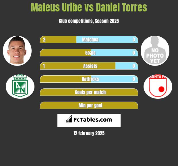 Mateus Uribe vs Daniel Torres h2h player stats