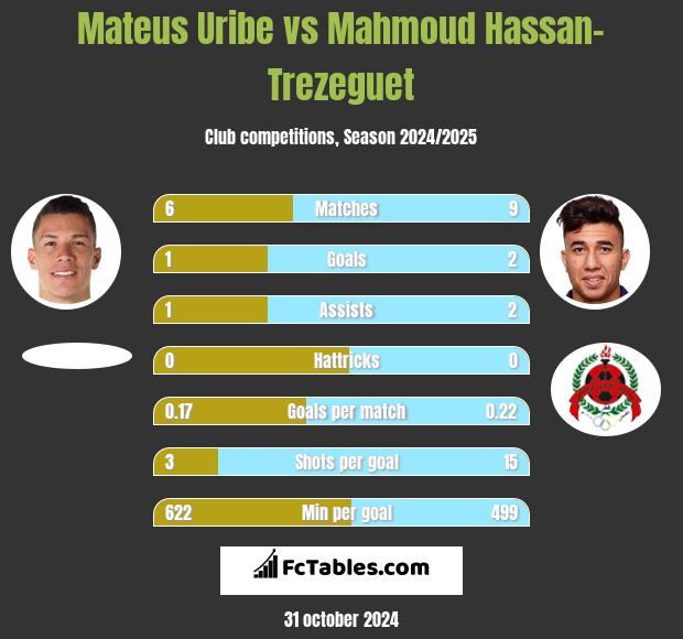 Mateus Uribe vs Mahmoud Hassan-Trezeguet h2h player stats