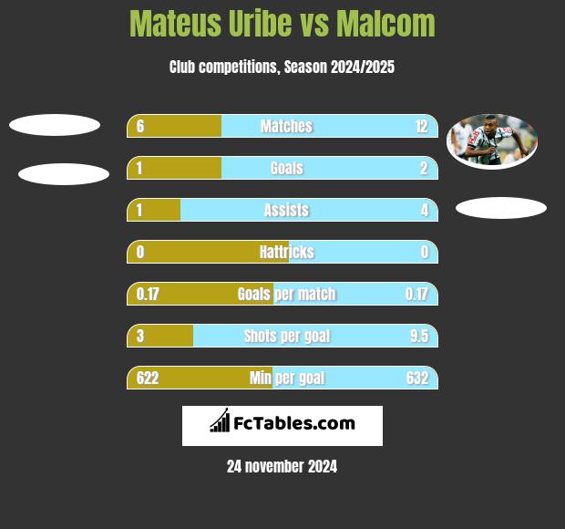 Mateus Uribe vs Malcom h2h player stats