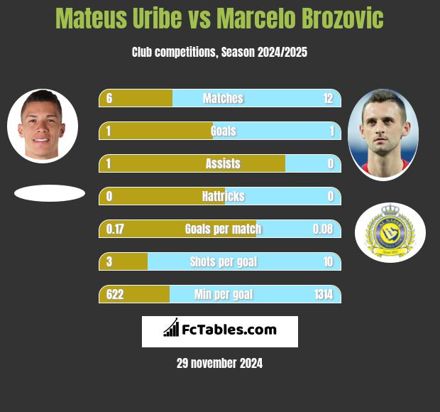 Mateus Uribe vs Marcelo Brozovic h2h player stats