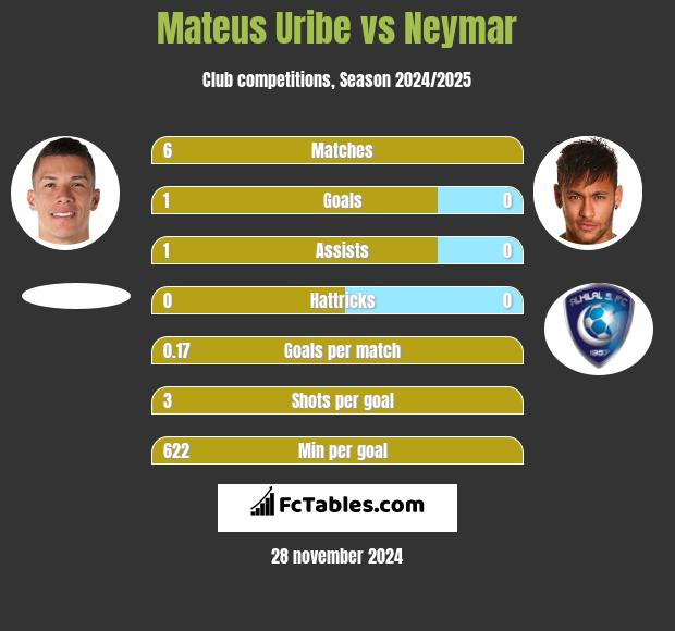 Mateus Uribe vs Neymar h2h player stats